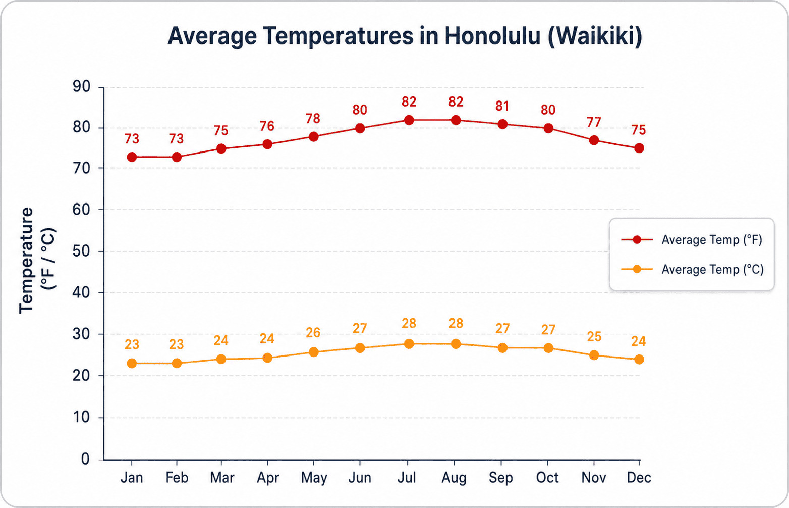 Average temperatures in Honolulu and Waikiki by month